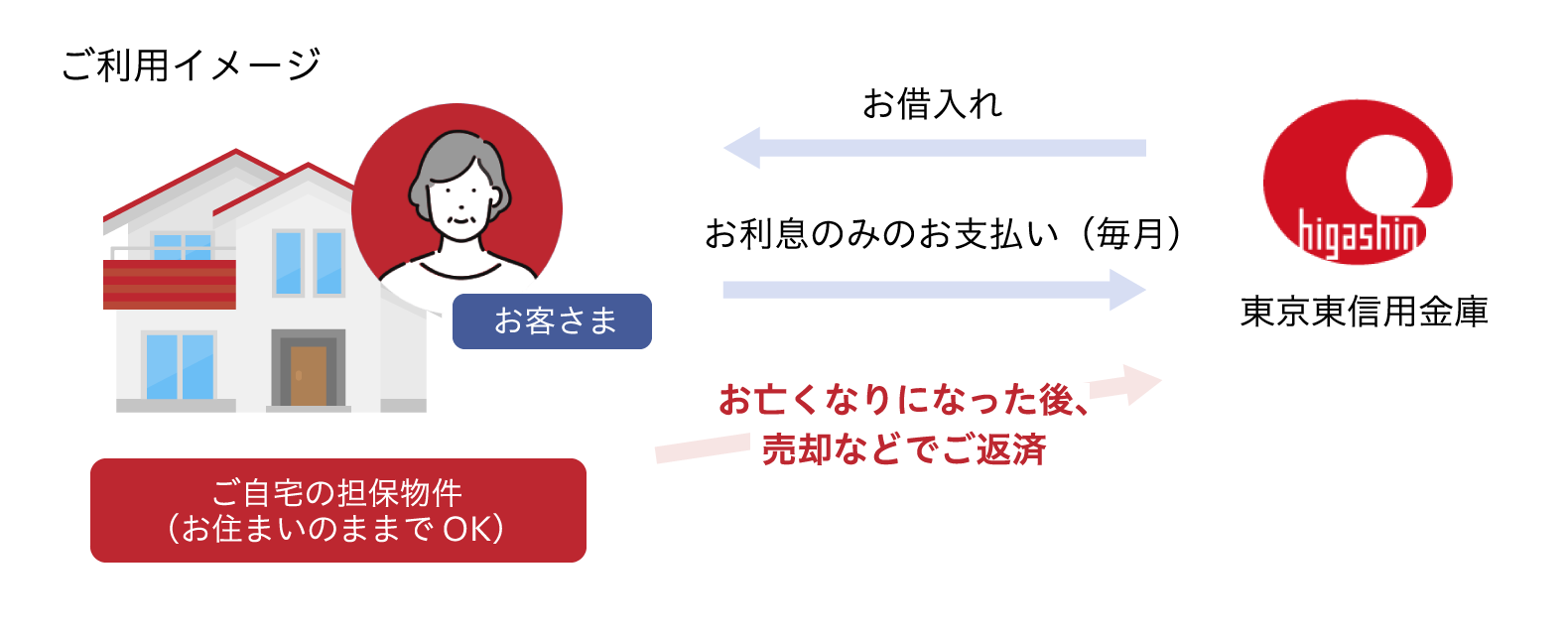 ご自宅にお住いのまま必要な時に何度でもご利用可能!