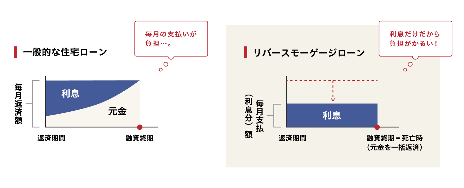 ローンの返済は毎月利息のみの利払い方式