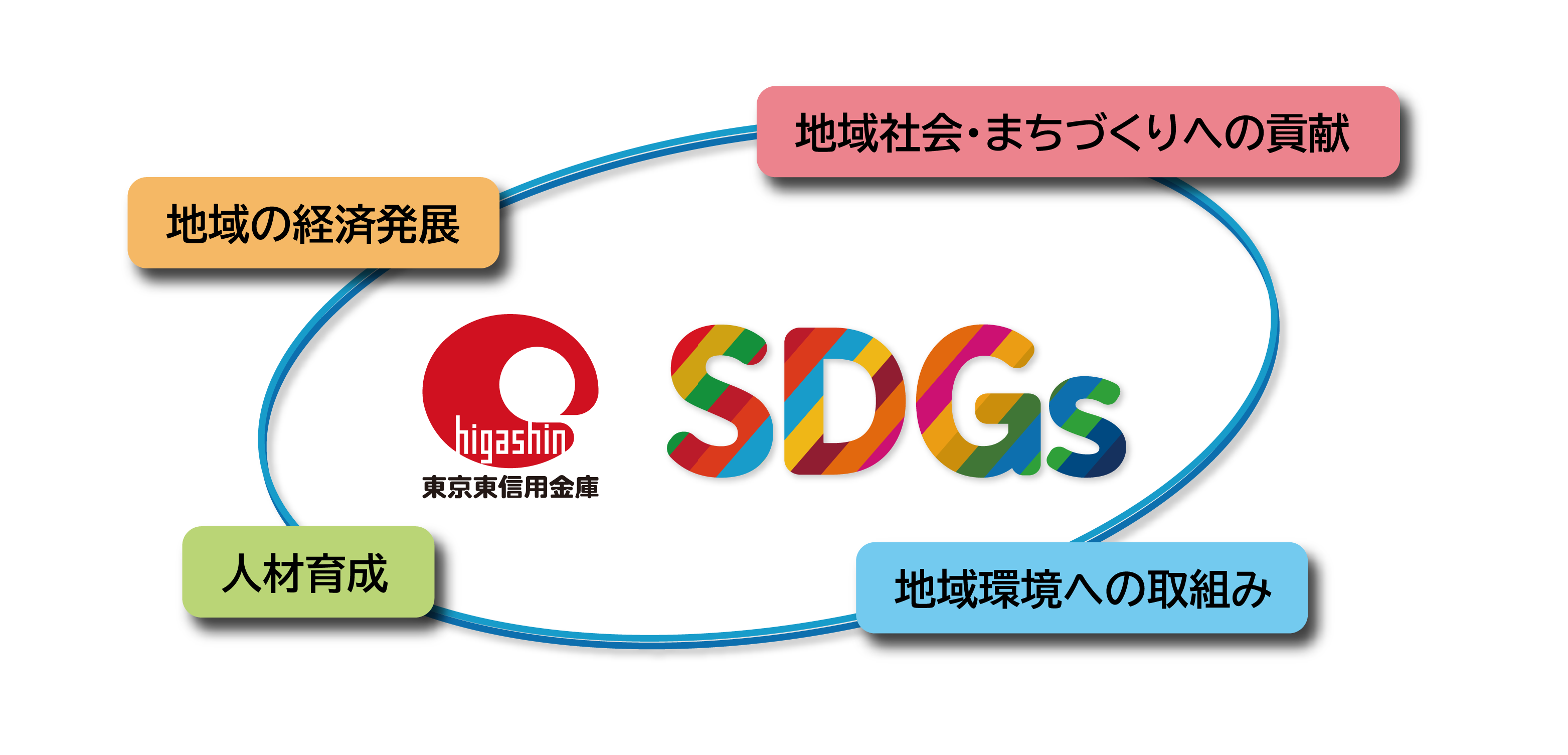 ひがしんグループSDGs宣言 地域の経済発展 地域社会・まちづくりへの貢献 人材育成 地域環境への取組み