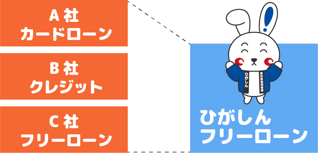 A社カードローンとB社クレジットとC社フリーローンをひがしんフリーローンでまとめると返済額・金利が下がる