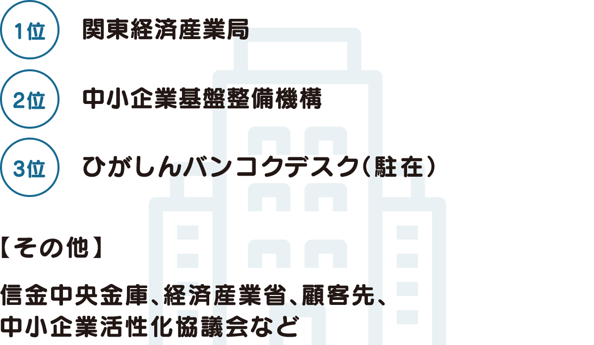【1位】関東経済産業局【2位】中小企業基盤整備機構【3位】ひがしんバンコクデスク（駐在）【その他】信金中央金庫、経済産業省、顧客先、中小企業活性化協議会など
